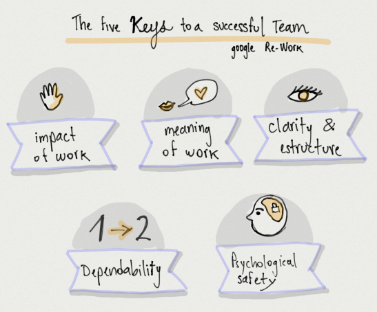 The five keys to a successful team